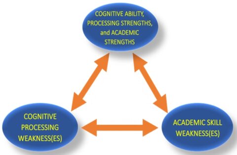 Frequently Asked Questions About Patterns of Strengths and Weaknesses